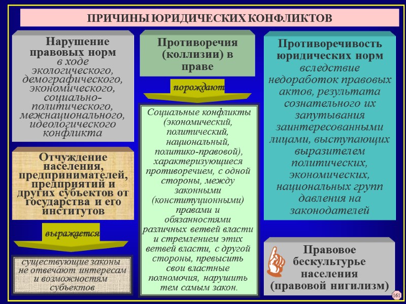 ПРИЧИНЫ ЮРИДИЧЕСКИХ КОНФЛИКТОВ     Нарушение правовых норм  в ходе экологического,